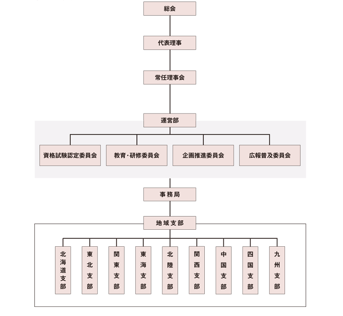 日本栄養経営実践協会 組織機構