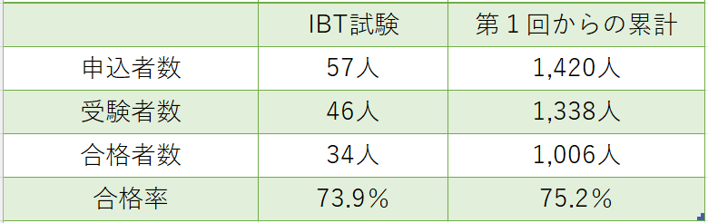 過去試験累計