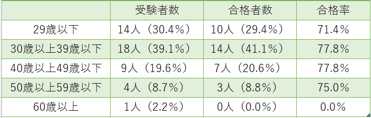 年代別構成