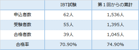 過去試験累計