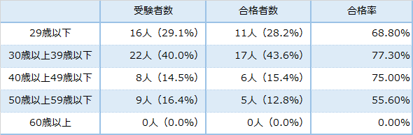 年代別構成