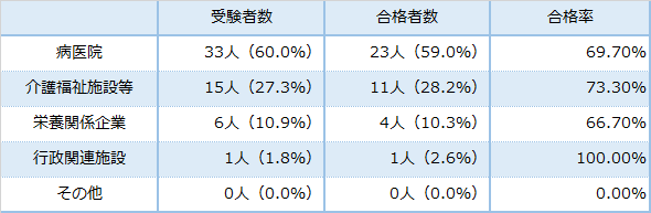 所属別構成