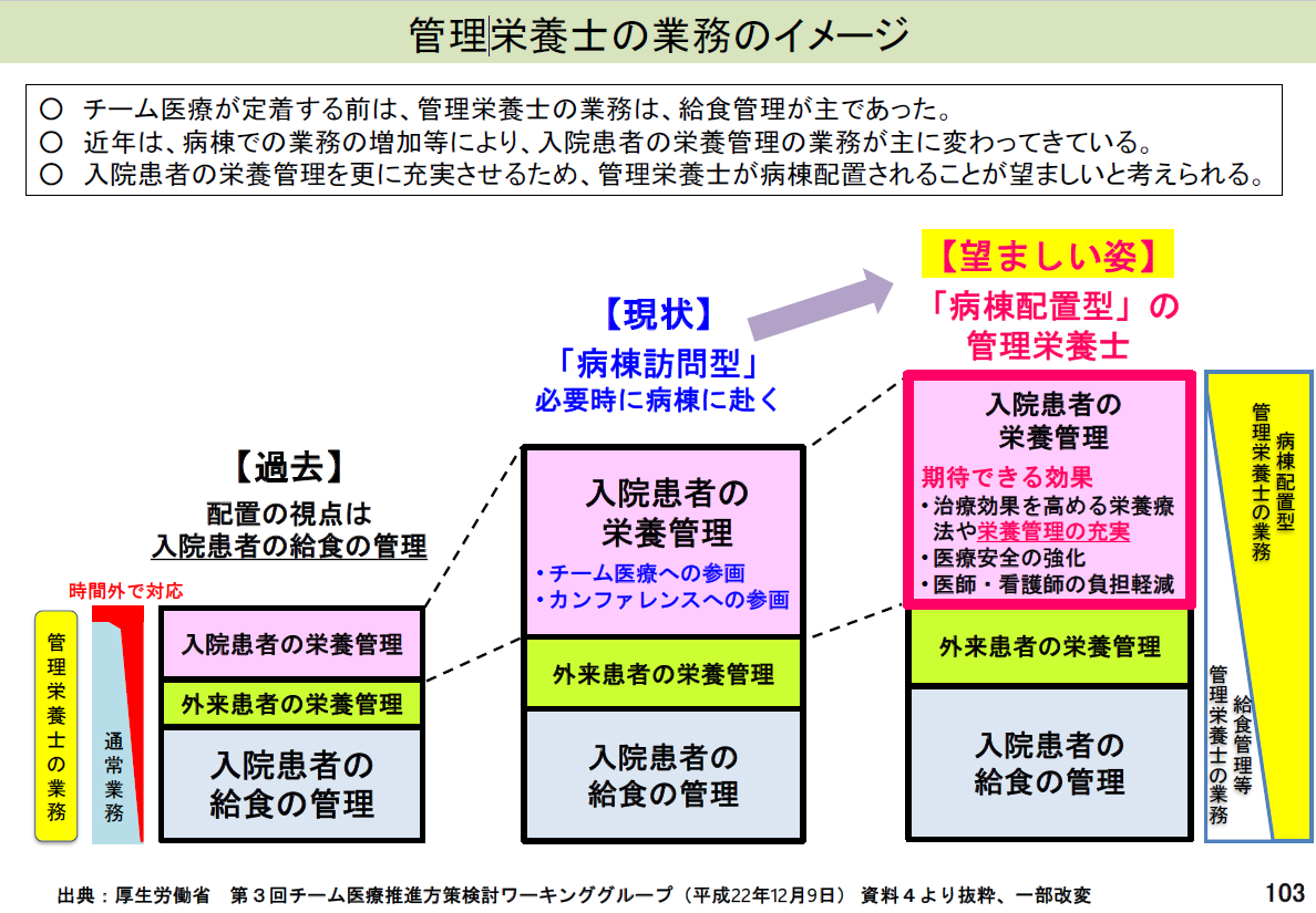 管理栄養士の望ましい姿