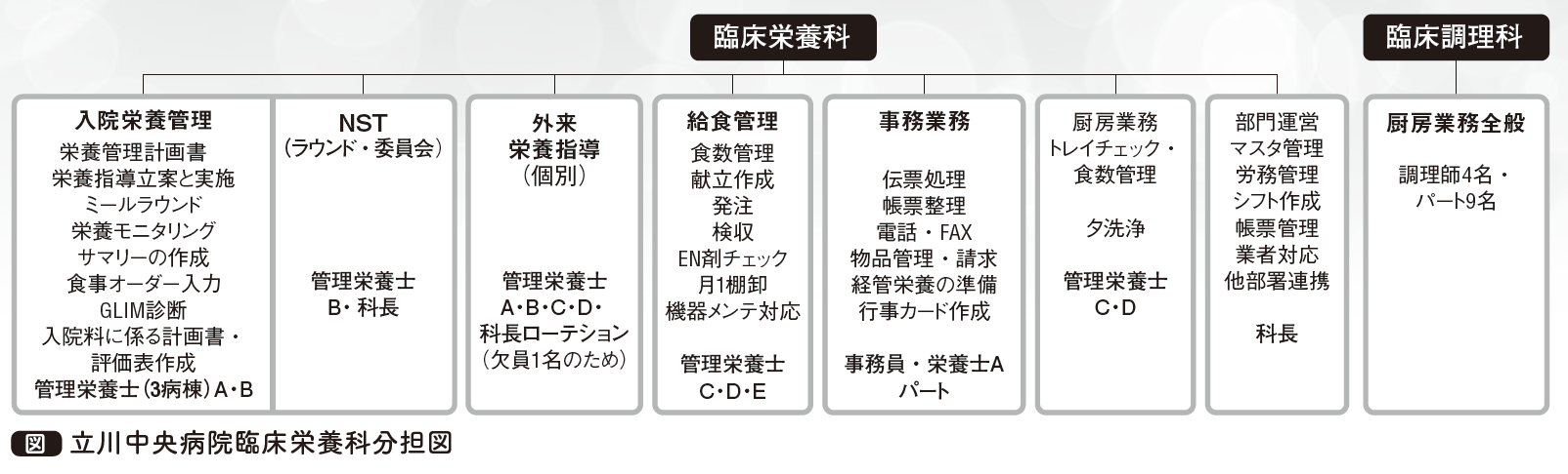 立川中央病院臨床栄養科分担図