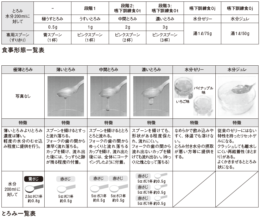 新栄養管理体制切り替えまでの経緯