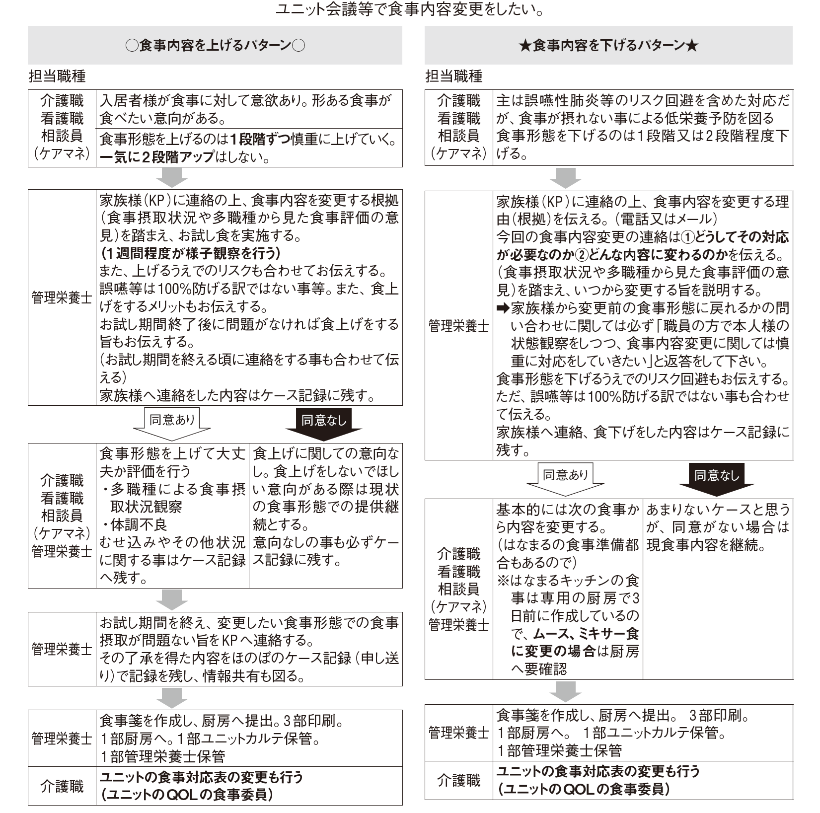 新栄養管理体制