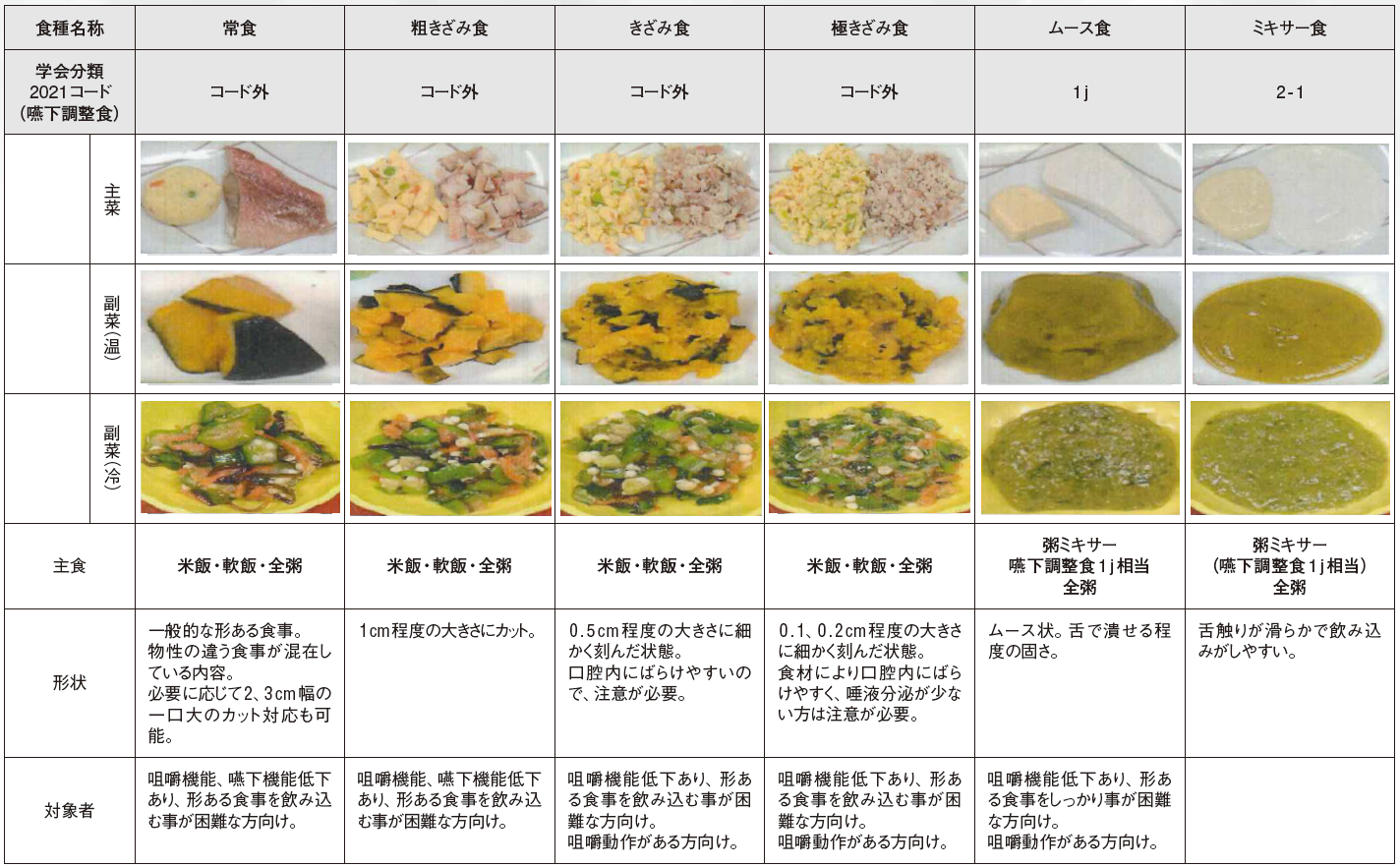 新栄養管理体制切り替えまでの経緯